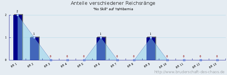 Anteile verschiedener Reichsränge