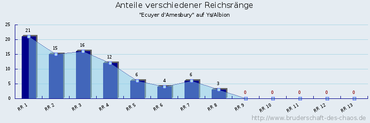 Anteile verschiedener Reichsränge