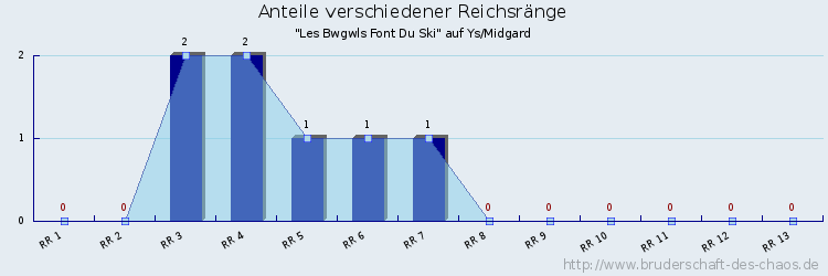 Anteile verschiedener Reichsränge