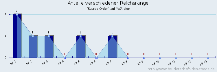 Anteile verschiedener Reichsränge