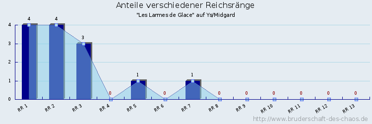 Anteile verschiedener Reichsränge