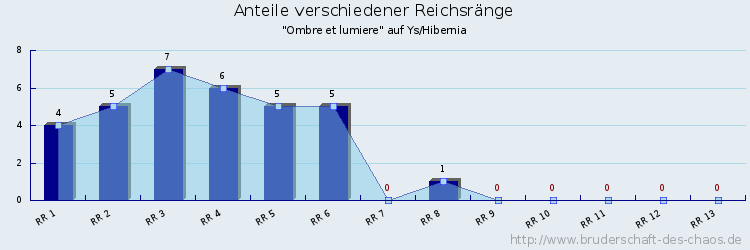 Anteile verschiedener Reichsränge