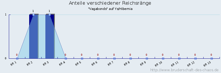 Anteile verschiedener Reichsränge