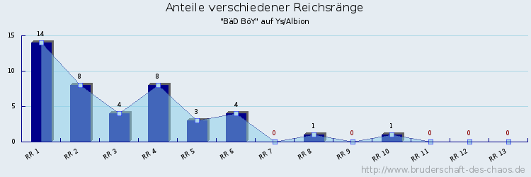 Anteile verschiedener Reichsränge