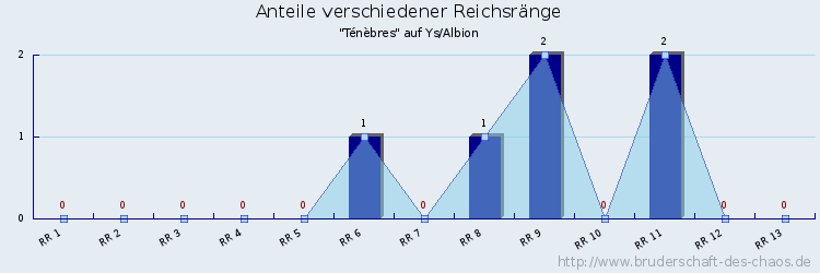 Anteile verschiedener Reichsränge