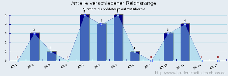 Anteile verschiedener Reichsränge