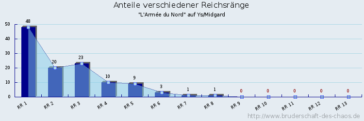 Anteile verschiedener Reichsränge