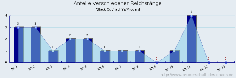 Anteile verschiedener Reichsränge