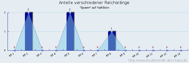 Anteile verschiedener Reichsränge