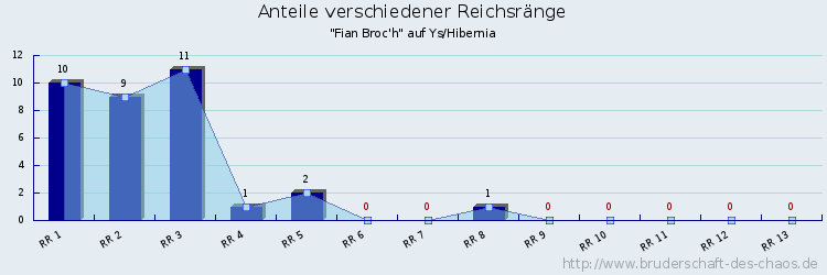 Anteile verschiedener Reichsränge