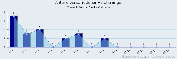 Anteile verschiedener Reichsränge