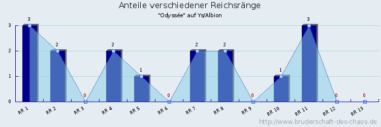 Anteile verschiedener Reichsränge