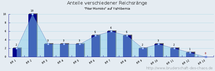 Anteile verschiedener Reichsränge