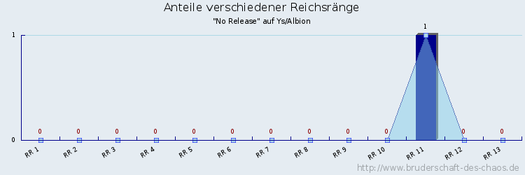 Anteile verschiedener Reichsränge