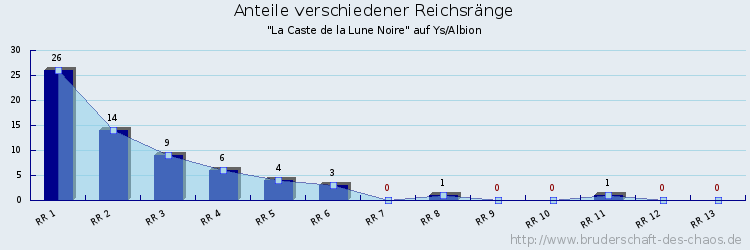 Anteile verschiedener Reichsränge