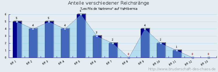 Anteile verschiedener Reichsränge