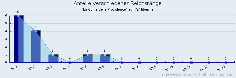 Anteile verschiedener Reichsränge