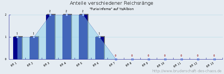 Anteile verschiedener Reichsränge