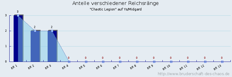 Anteile verschiedener Reichsränge