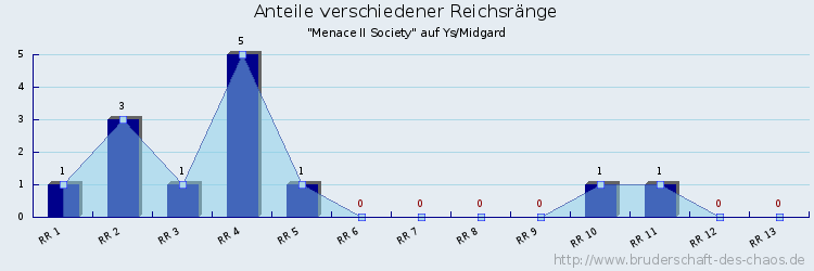 Anteile verschiedener Reichsränge