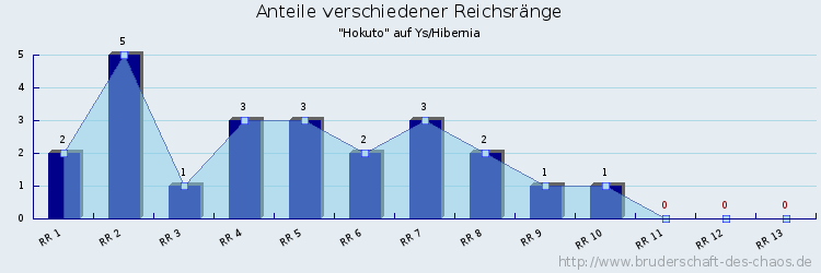 Anteile verschiedener Reichsränge