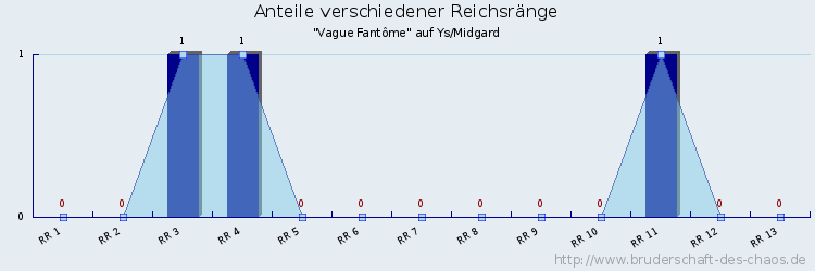 Anteile verschiedener Reichsränge