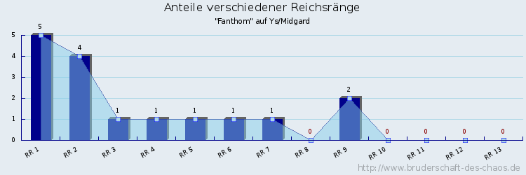 Anteile verschiedener Reichsränge