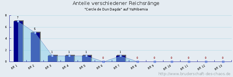 Anteile verschiedener Reichsränge