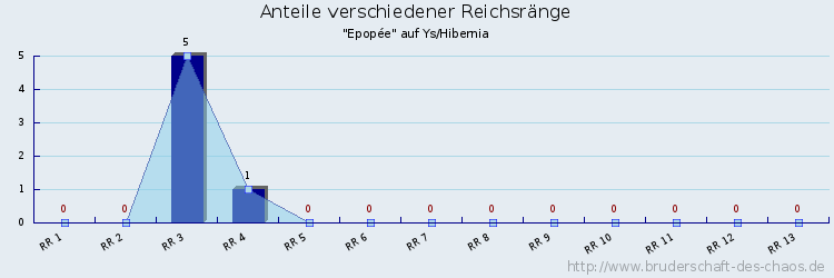 Anteile verschiedener Reichsränge