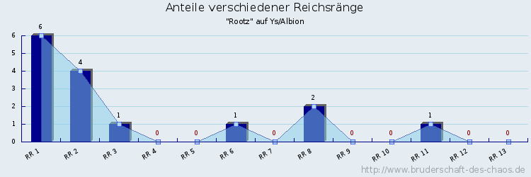 Anteile verschiedener Reichsränge