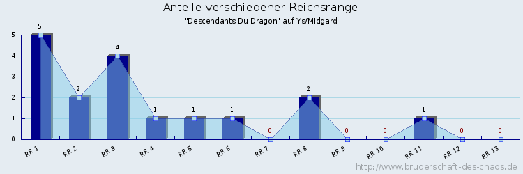 Anteile verschiedener Reichsränge