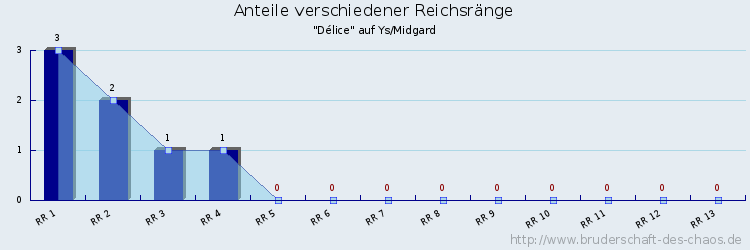 Anteile verschiedener Reichsränge