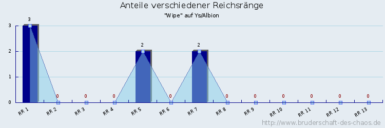 Anteile verschiedener Reichsränge