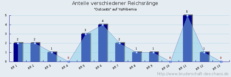 Anteile verschiedener Reichsränge