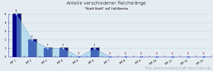 Anteile verschiedener Reichsränge