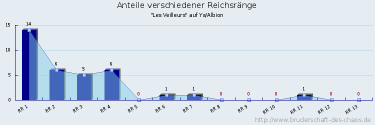 Anteile verschiedener Reichsränge