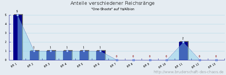 Anteile verschiedener Reichsränge