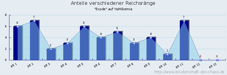 Anteile verschiedener Reichsränge