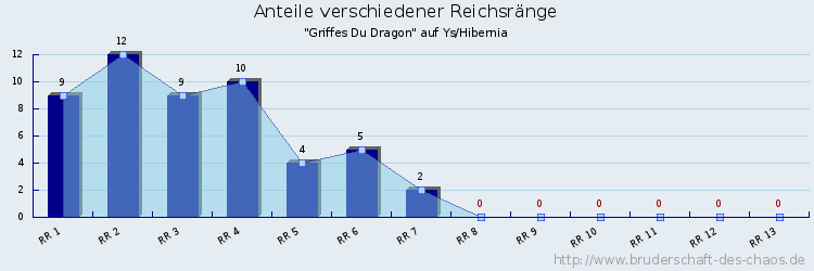 Anteile verschiedener Reichsränge