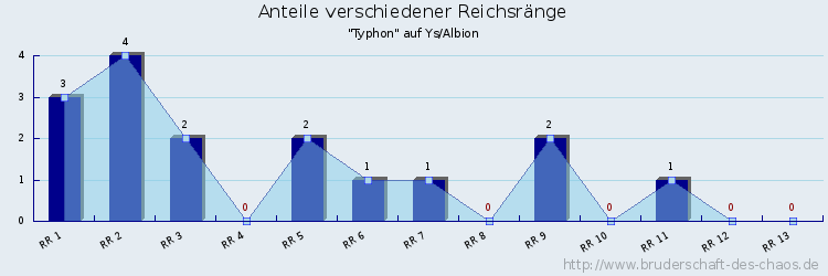 Anteile verschiedener Reichsränge