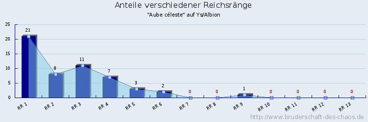 Anteile verschiedener Reichsränge