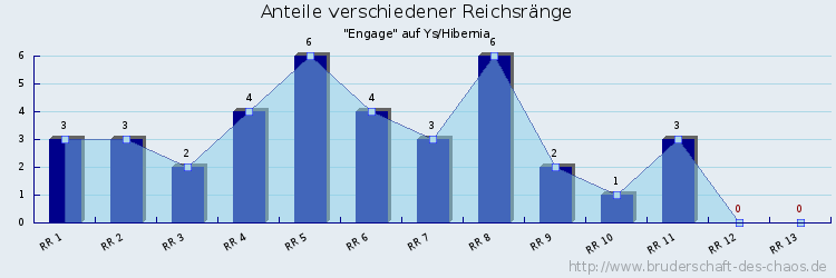 Anteile verschiedener Reichsränge