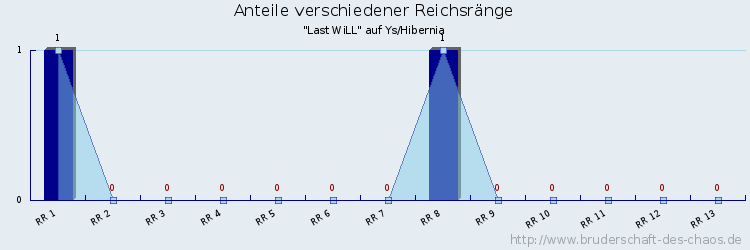 Anteile verschiedener Reichsränge