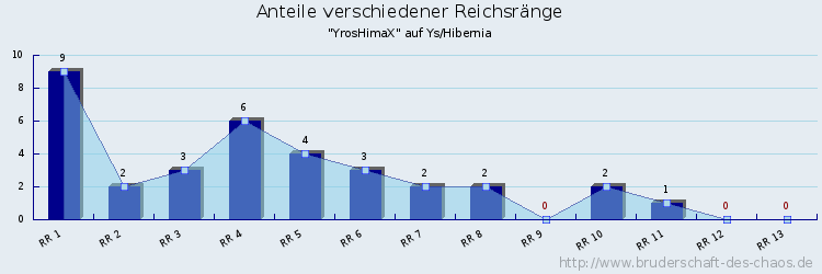 Anteile verschiedener Reichsränge