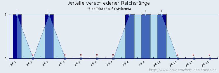 Anteile verschiedener Reichsränge