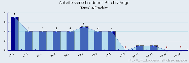 Anteile verschiedener Reichsränge