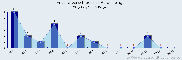 Anteile verschiedener Reichsränge