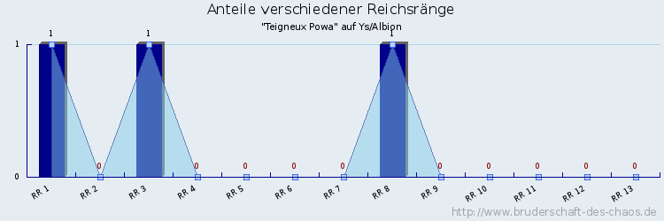 Anteile verschiedener Reichsränge