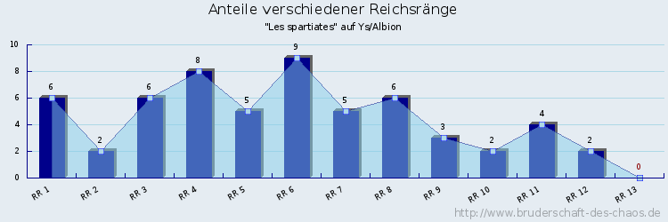 Anteile verschiedener Reichsränge