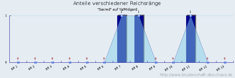 Anteile verschiedener Reichsränge